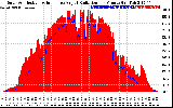 Solar PV/Inverter Performance Solar Radiation & Effective Solar Radiation per Minute