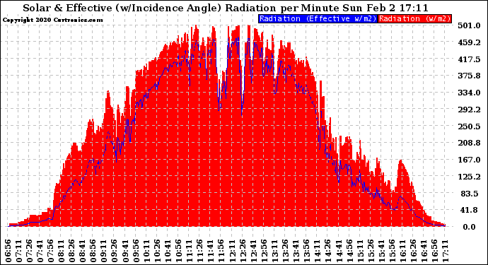 Solar PV/Inverter Performance Solar Radiation & Effective Solar Radiation per Minute
