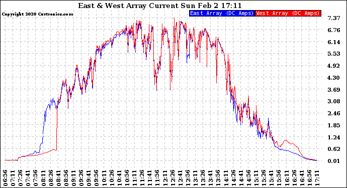 Solar PV/Inverter Performance Photovoltaic Panel Current Output