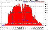 Solar PV/Inverter Performance West Array Power Output & Effective Solar Radiation
