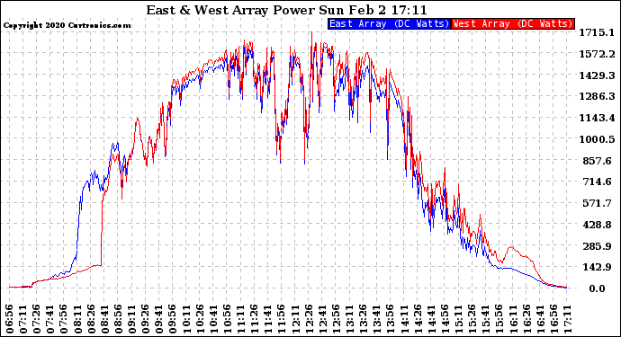 Solar PV/Inverter Performance Photovoltaic Panel Power Output