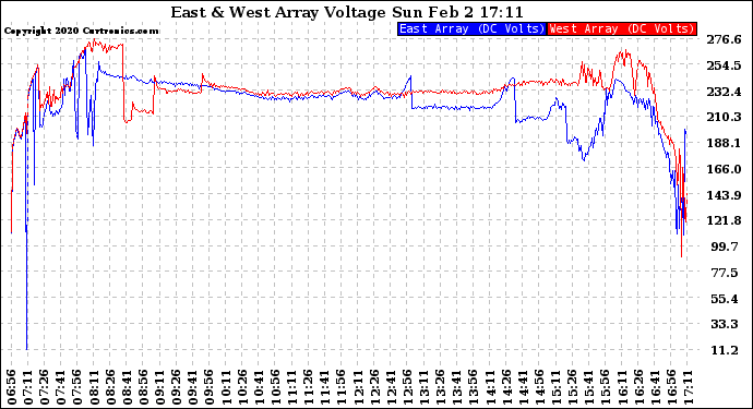 Solar PV/Inverter Performance Photovoltaic Panel Voltage Output