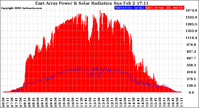 Solar PV/Inverter Performance East Array Power Output & Solar Radiation