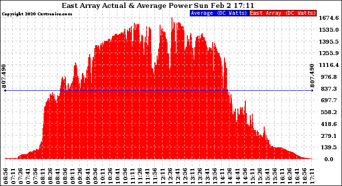Solar PV/Inverter Performance East Array Actual & Average Power Output
