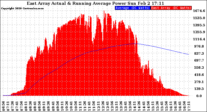 Solar PV/Inverter Performance East Array Actual & Running Average Power Output