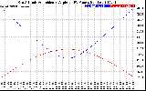 Solar PV/Inverter Performance Sun Altitude Angle & Sun Incidence Angle on PV Panels