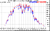 Solar PV/Inverter Performance PV Panel Power Output & Inverter Power Output
