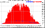 Solar PV/Inverter Performance Total PV Panel Power Output & Solar Radiation