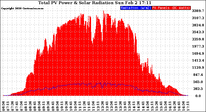 Solar PV/Inverter Performance Total PV Panel Power Output & Solar Radiation