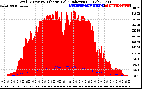 Solar PV/Inverter Performance Total PV Panel Power Output & Effective Solar Radiation