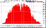 Solar PV/Inverter Performance Total PV Panel & Running Average Power Output