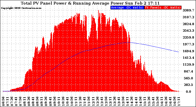 Solar PV/Inverter Performance Total PV Panel & Running Average Power Output