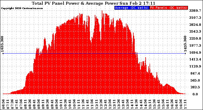 Solar PV/Inverter Performance Total PV Panel Power Output