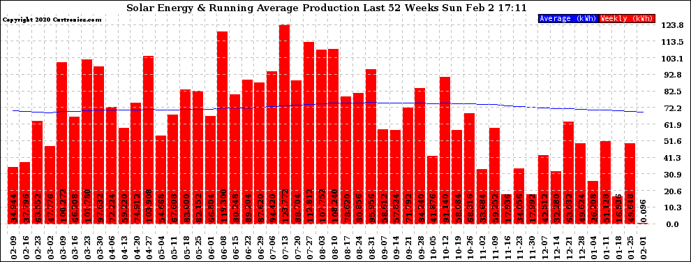 Solar PV/Inverter Performance Weekly Solar Energy Production Running Average Last 52 Weeks