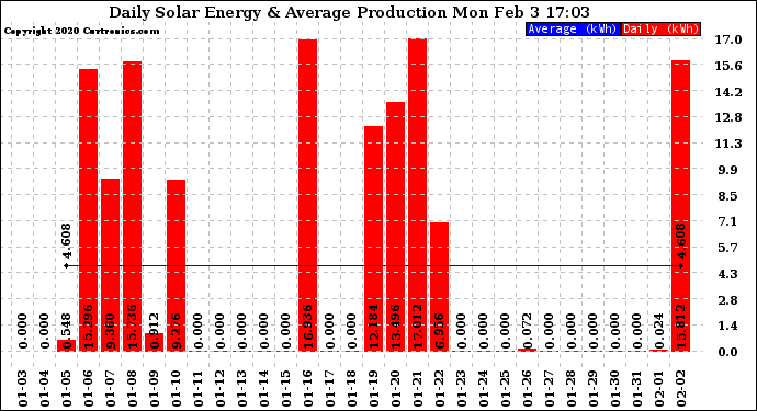 Solar PV/Inverter Performance Daily Solar Energy Production