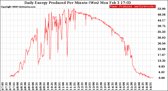 Solar PV/Inverter Performance Daily Energy Production Per Minute