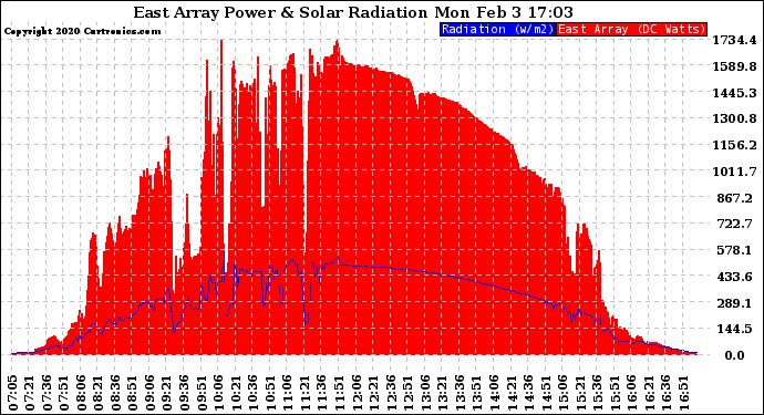 Solar PV/Inverter Performance East Array Power Output & Solar Radiation