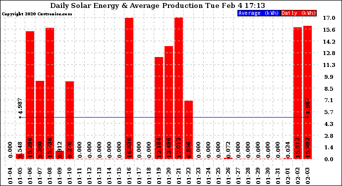 Solar PV/Inverter Performance Daily Solar Energy Production