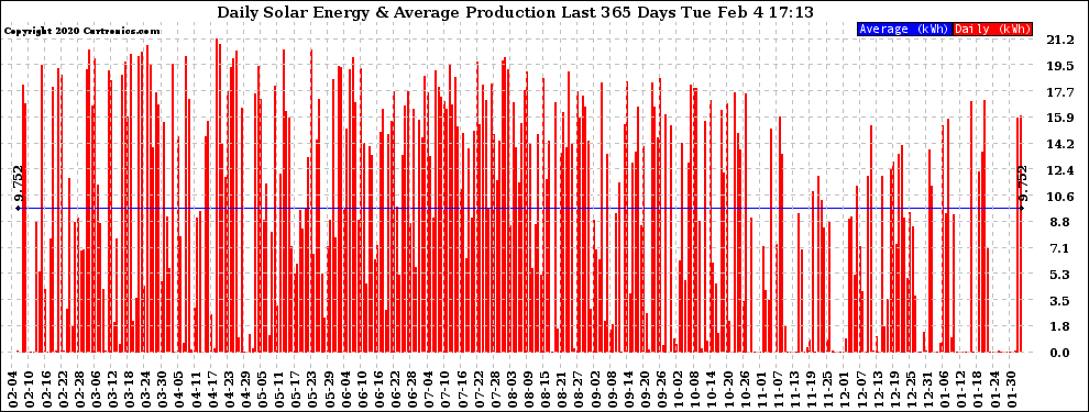 Solar PV/Inverter Performance Daily Solar Energy Production Last 365 Days