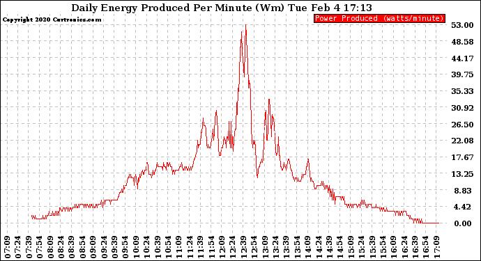 Solar PV/Inverter Performance Daily Energy Production Per Minute