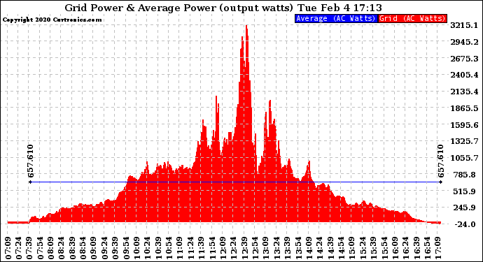 Solar PV/Inverter Performance Inverter Power Output