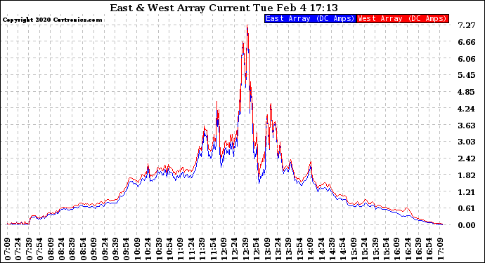 Solar PV/Inverter Performance Photovoltaic Panel Current Output