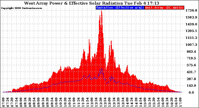 Solar PV/Inverter Performance West Array Power Output & Effective Solar Radiation