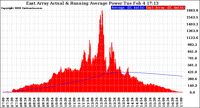 Solar PV/Inverter Performance East Array Actual & Running Average Power Output
