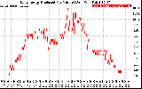 Solar PV/Inverter Performance Daily Energy Production Per Minute