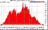 Solar PV/Inverter Performance Grid Power & Solar Radiation