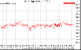 Solar PV/Inverter Performance Grid Voltage