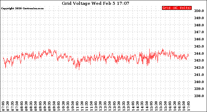 Solar PV/Inverter Performance Grid Voltage