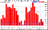 Solar PV/Inverter Performance Monthly Solar Energy Production Running Average