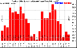 Solar PV/Inverter Performance Monthly Solar Energy Production Value