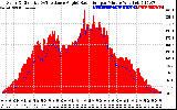 Solar PV/Inverter Performance Solar Radiation & Effective Solar Radiation per Minute