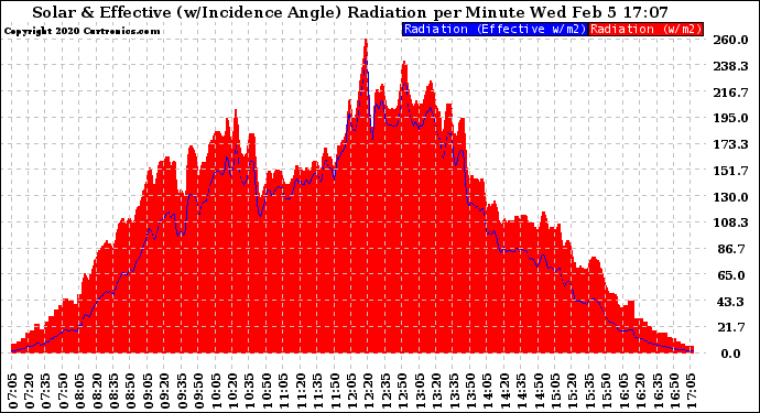 Solar PV/Inverter Performance Solar Radiation & Effective Solar Radiation per Minute
