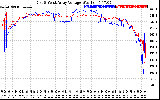 Solar PV/Inverter Performance Photovoltaic Panel Voltage Output