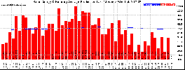 Milwaukee Solar Powered Home WeeklyProduction52RunningAvg