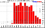 Solar PV/Inverter Performance Yearly Solar Energy Production Value