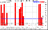 Solar PV/Inverter Performance Daily Solar Energy Production