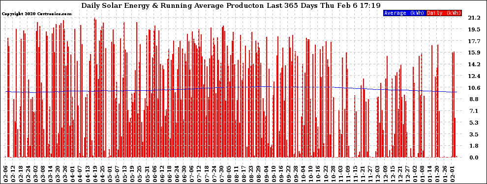 Solar PV/Inverter Performance Daily Solar Energy Production Running Average Last 365 Days