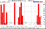 Solar PV/Inverter Performance Daily Solar Energy Production Value