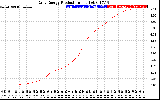 Solar PV/Inverter Performance Daily Energy Production