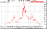 Solar PV/Inverter Performance Daily Energy Production Per Minute