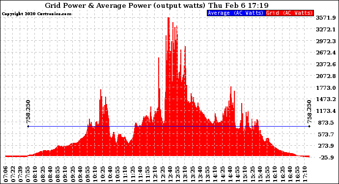 Solar PV/Inverter Performance Inverter Power Output