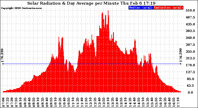 Solar PV/Inverter Performance Solar Radiation & Day Average per Minute