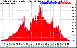 Solar PV/Inverter Performance Solar Radiation & Effective Solar Radiation per Minute