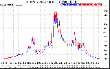 Solar PV/Inverter Performance Photovoltaic Panel Current Output