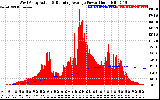 Solar PV/Inverter Performance West Array Actual & Running Average Power Output