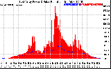 Solar PV/Inverter Performance East Array Power Output & Solar Radiation
